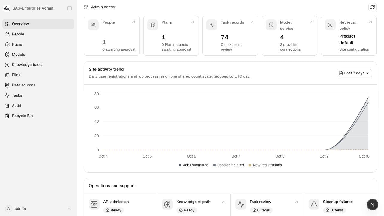 SAG Enterprise interface: Team access and administration